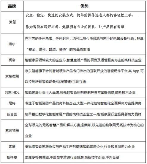 杏彩体育注册智能家居控制系统十大智能家居排名2017年十大智