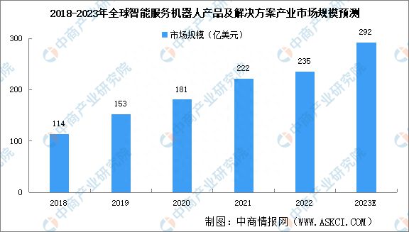 杏彩体育2023年全球智能服务机器人市场规模及细分行业市场规