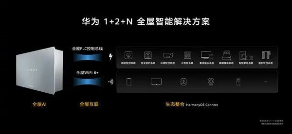 杏彩体育，新突破！华为全屋智能家居套餐发布3房2厅只需99万